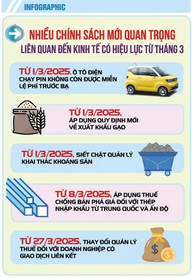 Nhiều chính sách kinh tế mới có hiệu lực từ tháng 3