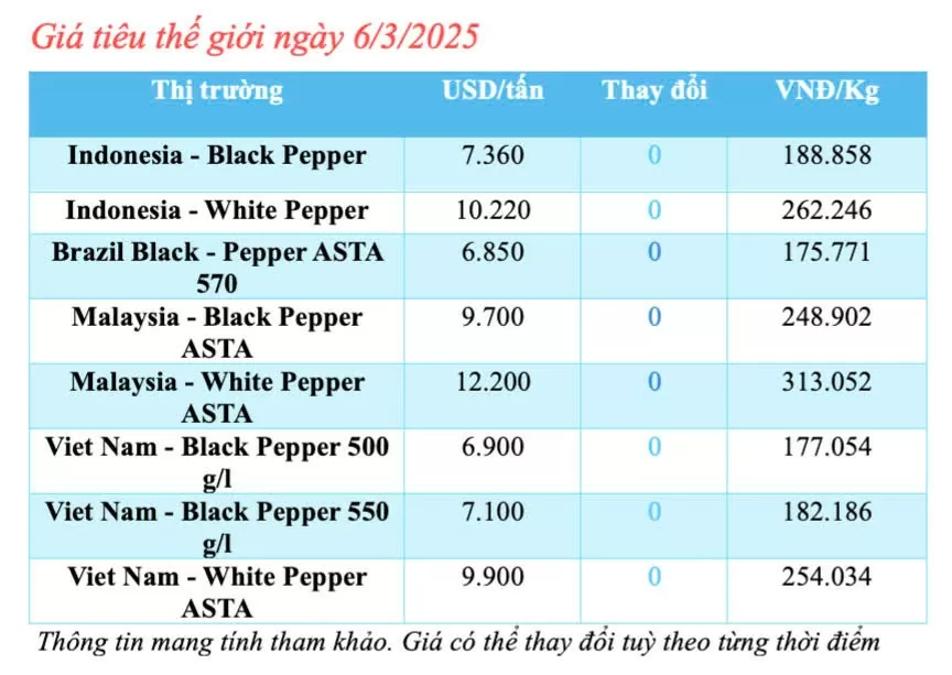 Giá tiêu hôm nay 7/3/2025, trong nước duy trì sắc xanh