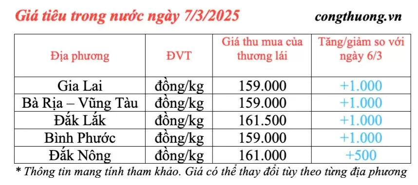 Giá tiêu hôm nay 7/3/2025, trong nước duy trì 'sắc xanh'