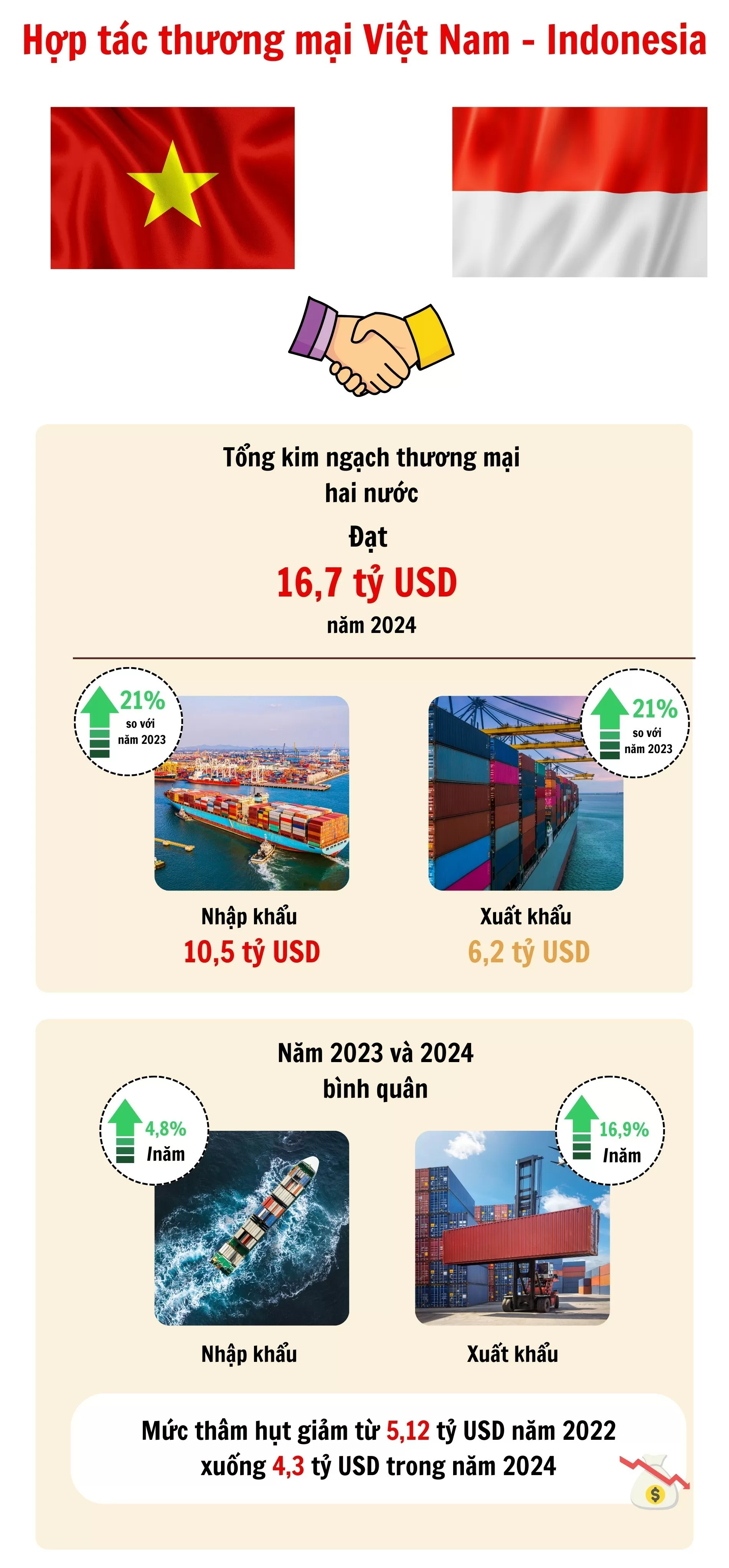 Infographic | Hợp tác thương mại Việt Nam – Indonesia