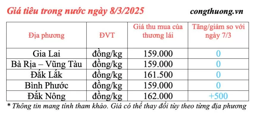 Giá tiêu hôm nay 8/3/2025, trong nước tăng nhẹ