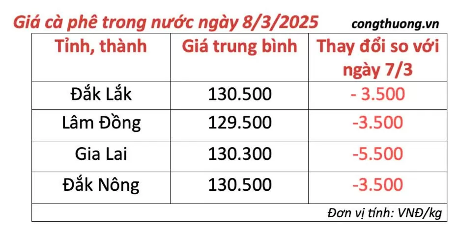 Giá cà phê hôm nay 8/3/2025 trong nước vẫn ảm đạm