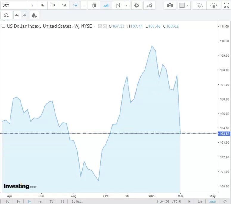 Tỷ giá USD hôm nay 08/03/2025: