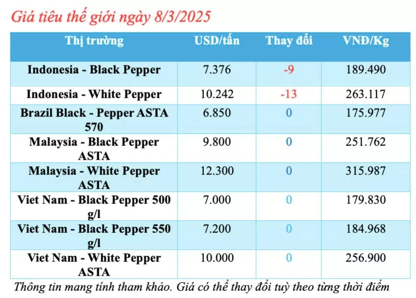 Giá tiêu hôm nay 8/3/2025, trong nước tăng nhẹ