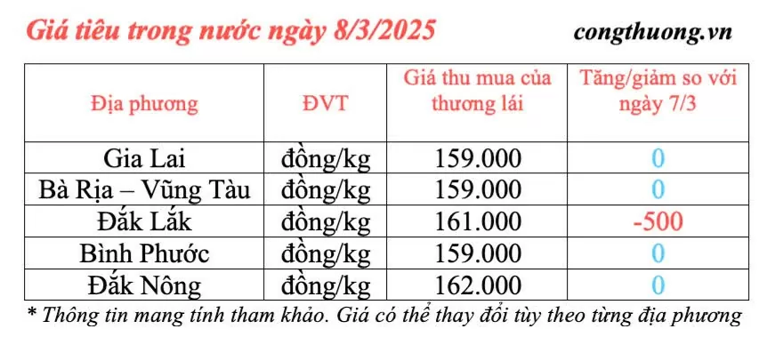 Dự báo giá tiêu trong nước ngày mai 9/3/2025 giảm nhẹ