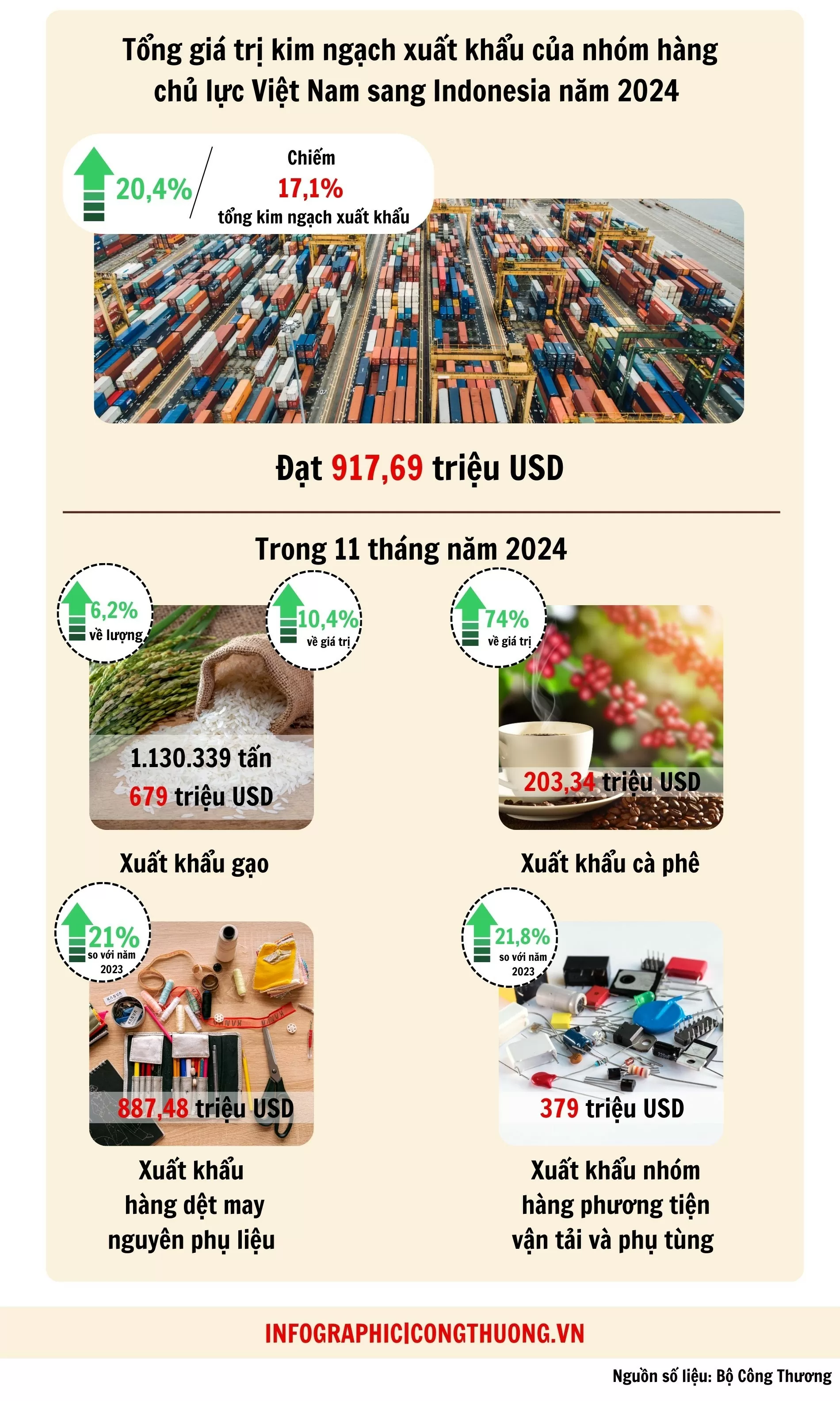 Infographic | Hợp tác thương mại Việt Nam – Indonesia