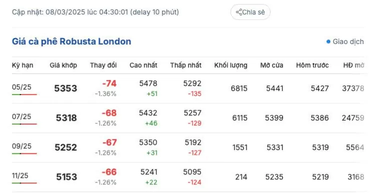 Giá cà phê hôm nay 8/3/2025 trong nước vẫn ảm đạm