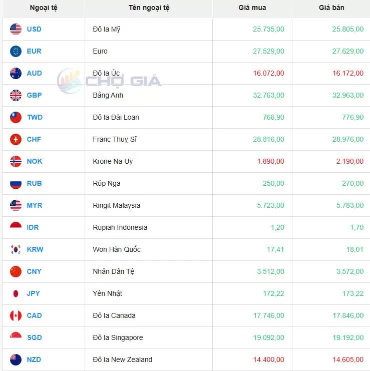 Tỷ giá USD hôm nay 08/03/2025: