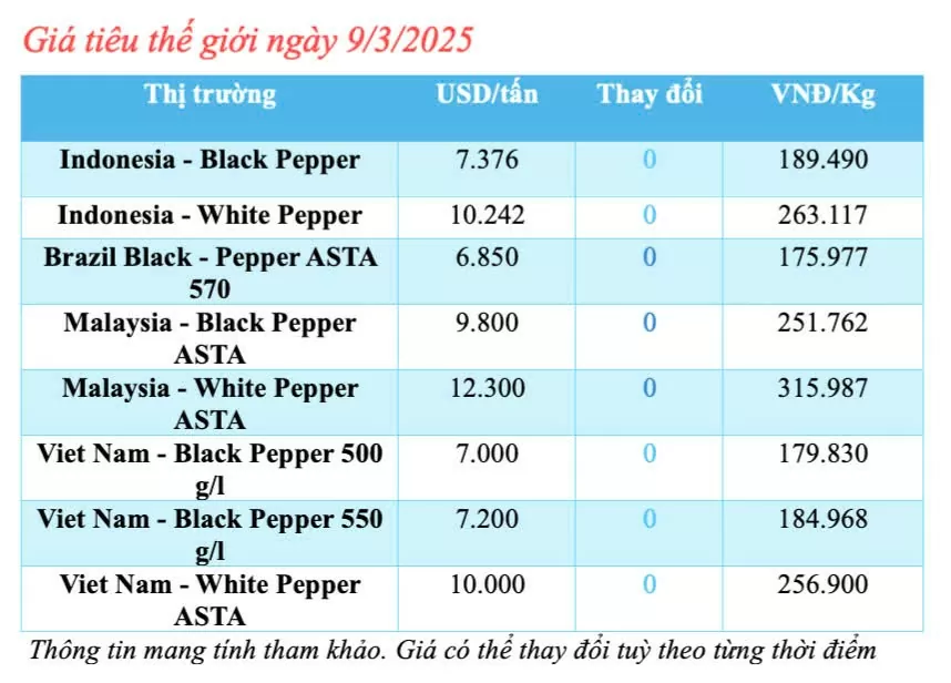 Giá tiêu hôm nay 9/3/2025, trong nước neo ở mức cao