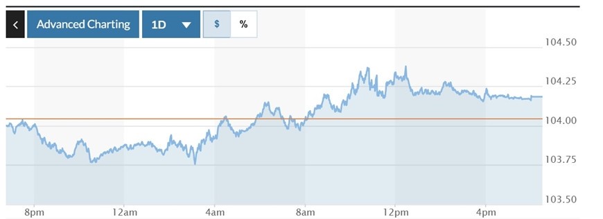  Biểu đồ biến động Chỉ số DXY trong 24 giờ qua. Ảnh: Marketwatch