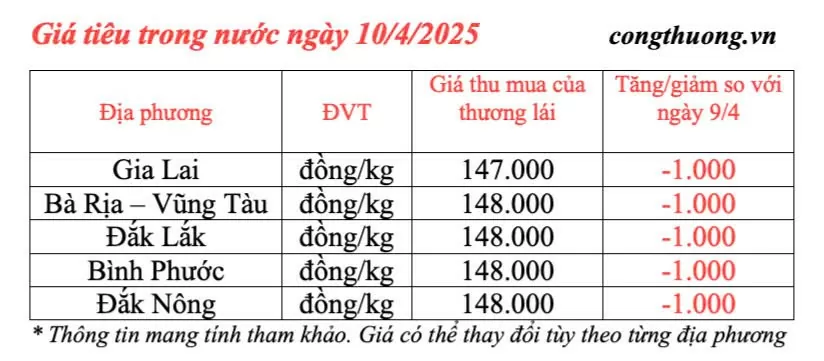Giá tiêu hôm nay 10/4/2025, thị trường cao nhất 148.000 đồng/kg