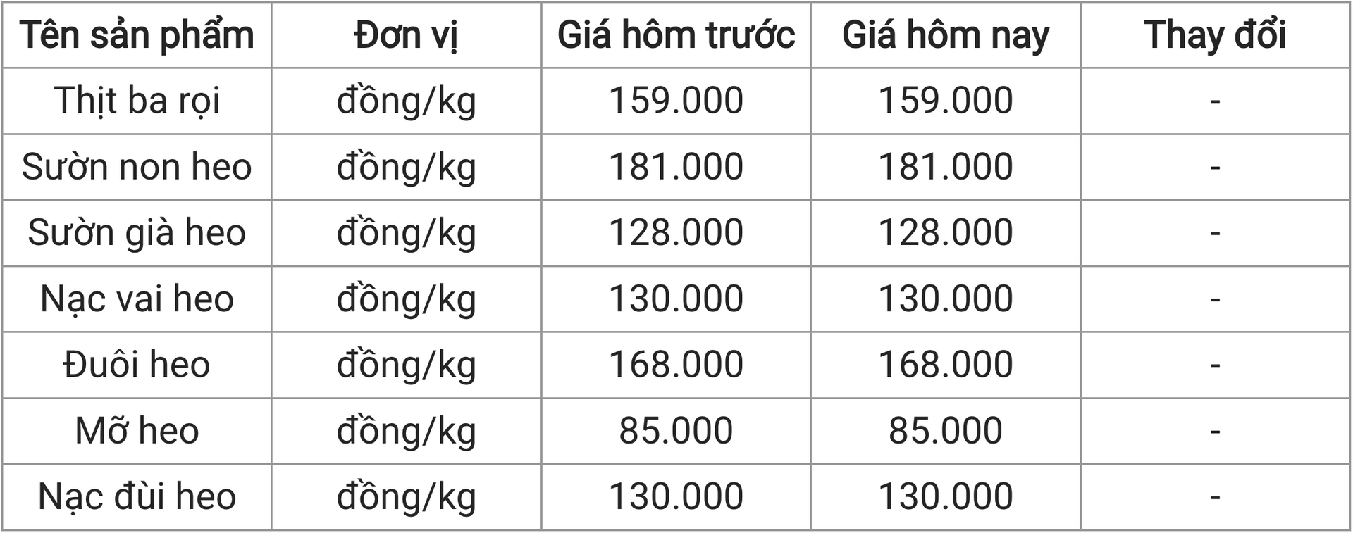 Giá thịt heo hôm nay 74 Chững giá trong sáng đầu tuần