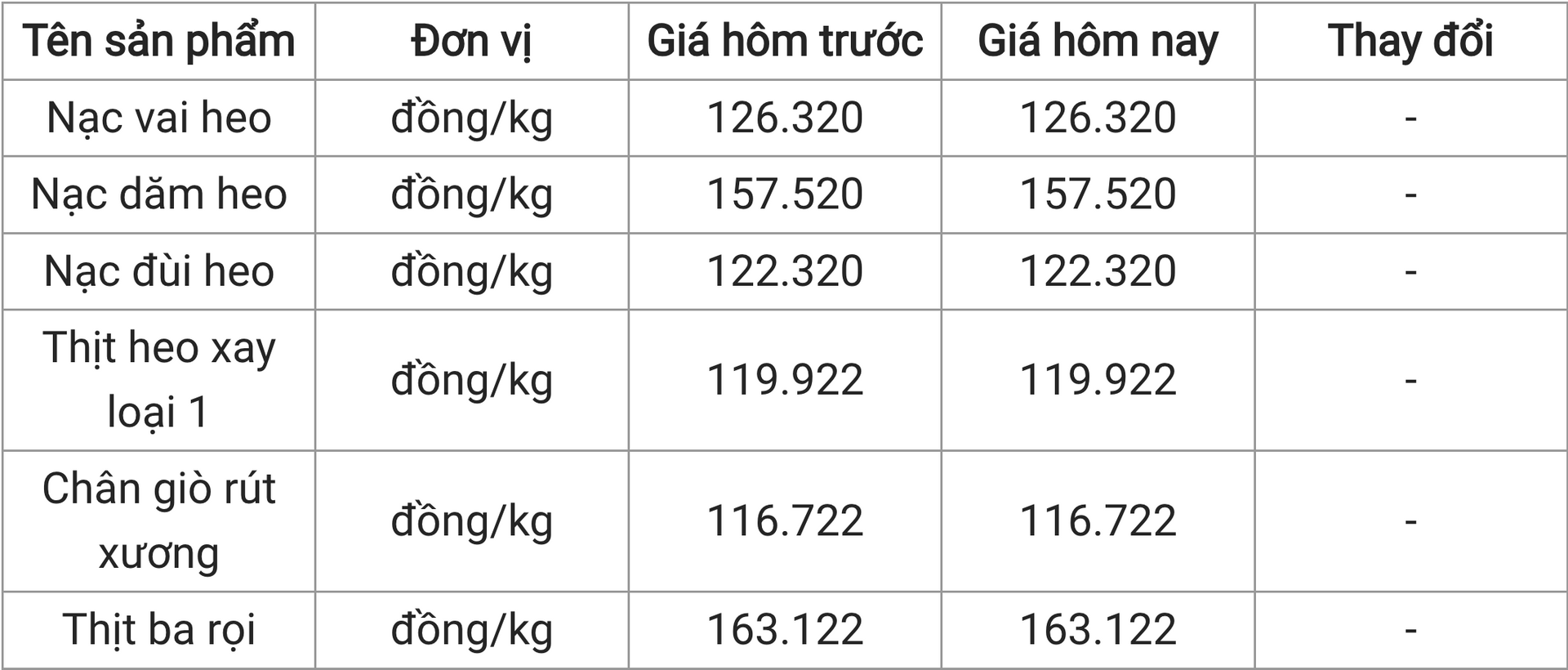 Giá thịt heo hôm nay 74 Chững giá trong sáng đầu tuần