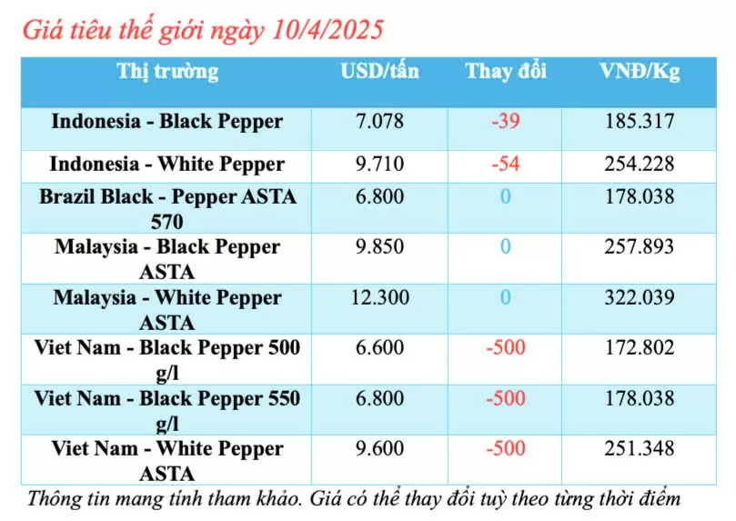 Giá tiêu hôm nay 10/4/2025, thị trường cao nhất 148.000 đồng/kg