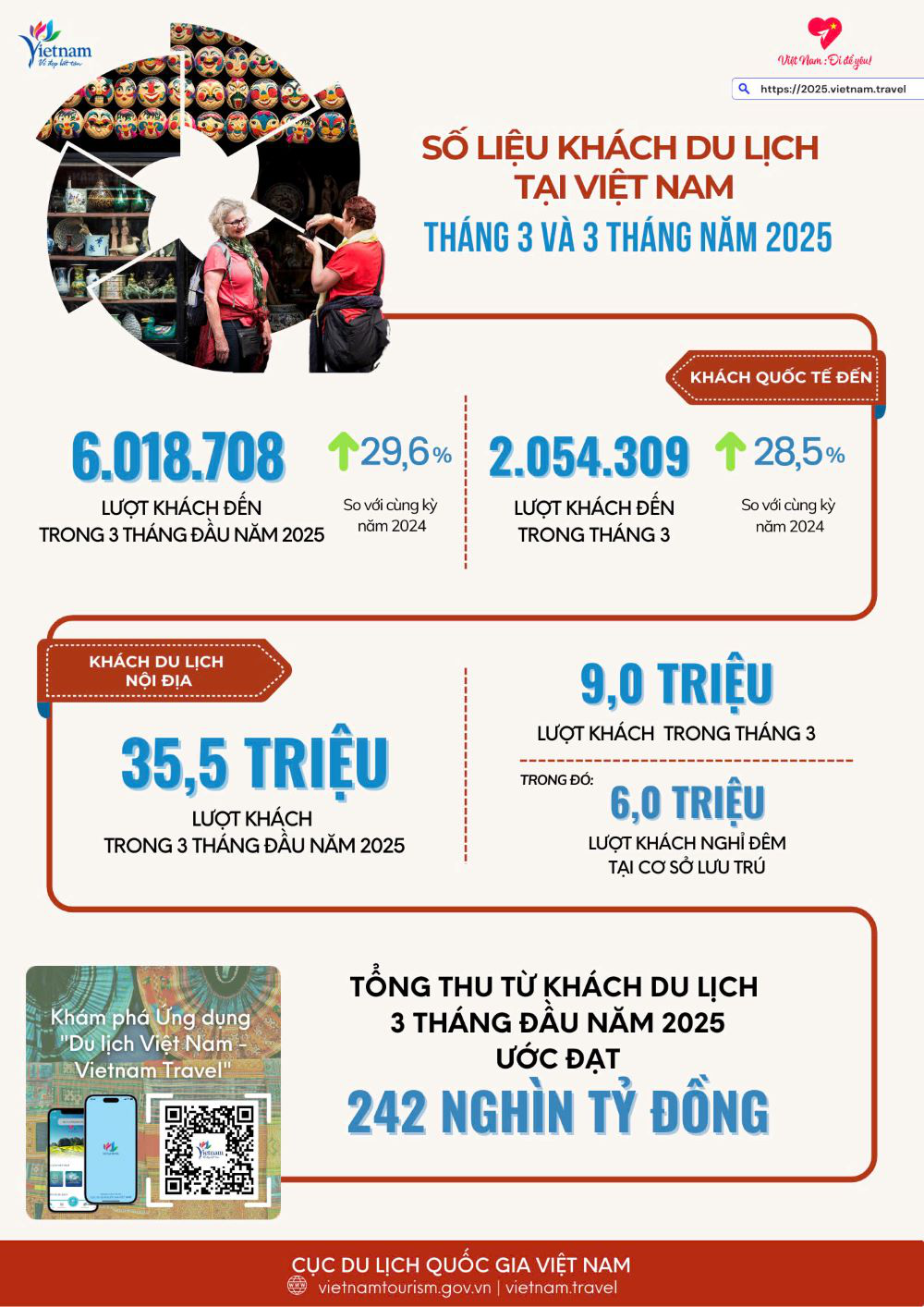 Tình hình khách du lịch tháng 3 và 3 tháng đầu năm 2025 - Ảnh 1.