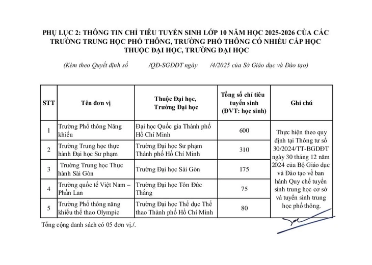 TP.HCM chính thức công bố chỉ tiêu tuyển sinh lớp 10 các trường công lập - Ảnh 5.