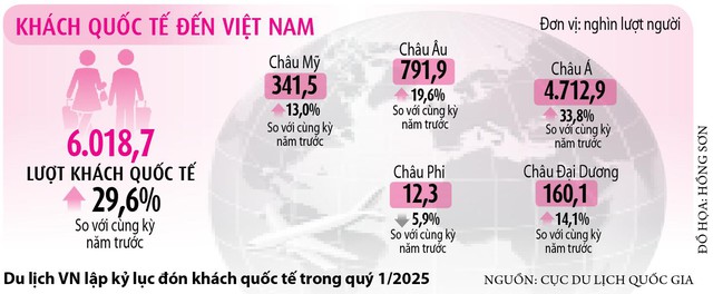 Du lịch lập kỷ lục đón khách quốc tế- Ảnh 6.