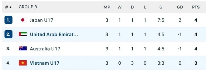 U17 UAE U17 វៀតណាម អង់គ្លេស ១