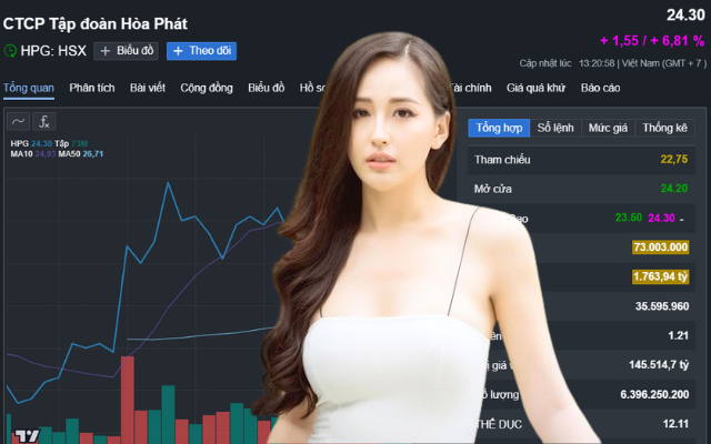 Bắt đúng “đáy” cổ phiếu Hoà Phát, hoa hậu Mai Phương Thuý kiếm được bao nhiêu tiền?- Ảnh 1.