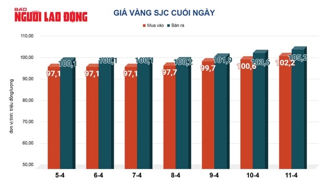 Giá vàng hôm nay 12-4: Tăng lên đỉnh cao mới- Ảnh 2.