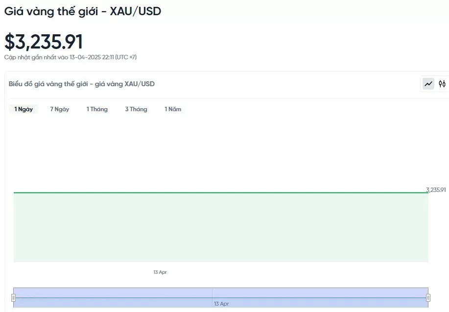 Giá vàng hôm nay 14/04/2025: