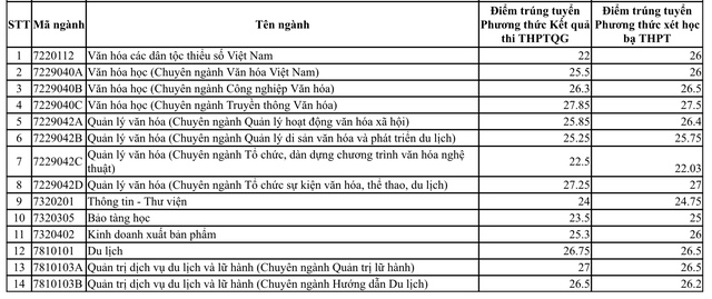 Điểm chuẩn Trường ĐH Văn hóa TP.HCM: Có ngành tăng 'sốc' 8,5 điểm- Ảnh 2.