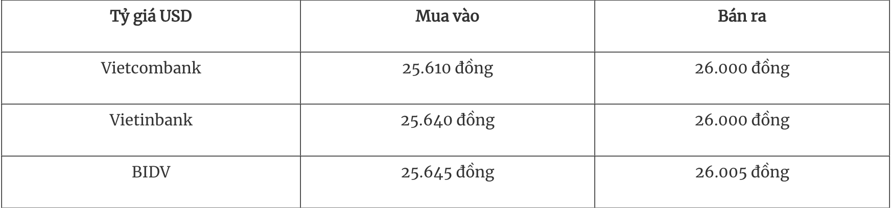 អត្រាប្តូរប្រាក់បរទេសថ្ងៃនេះ 154 USD បន្តធ្លាក់ចុះ
