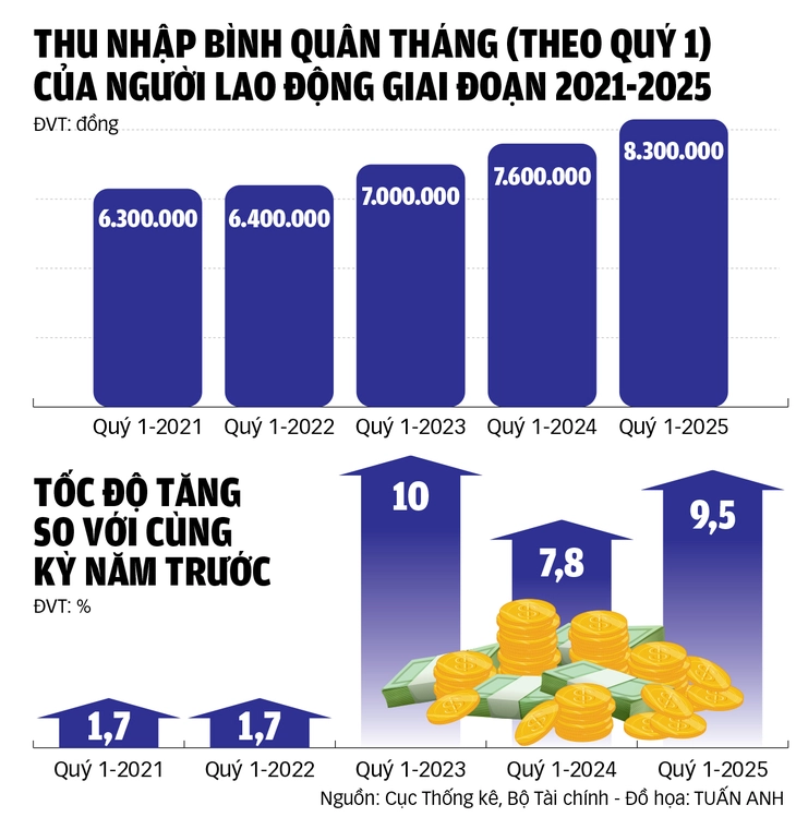 Làm gì để tăng thu nhập cho người lao động? - Ảnh 3.