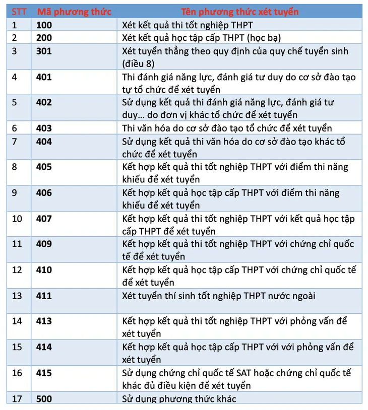 phương thức xét tuyển - Ảnh 3.