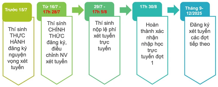 phương thức xét tuyển - Ảnh 4.