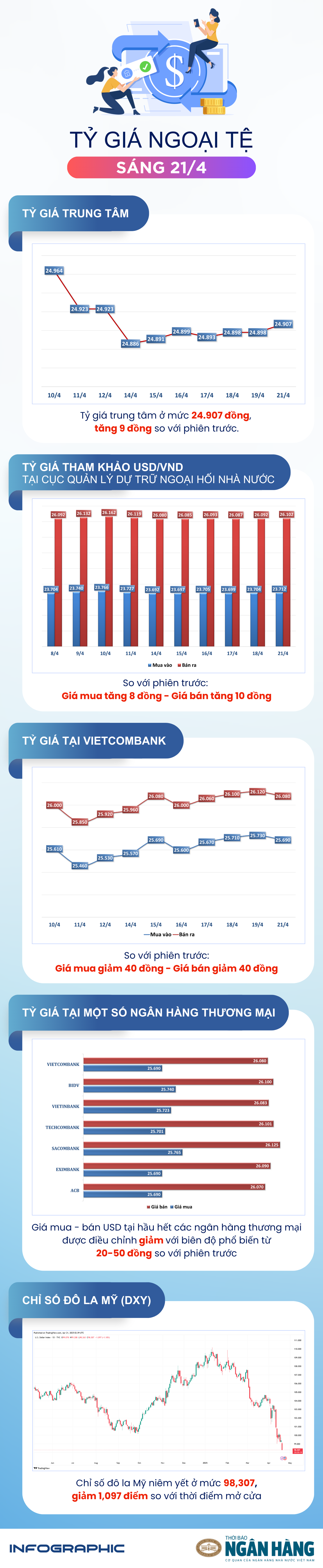Sáng 19/4: Tỷ giá trung tâm tăng phiên đầu tuần