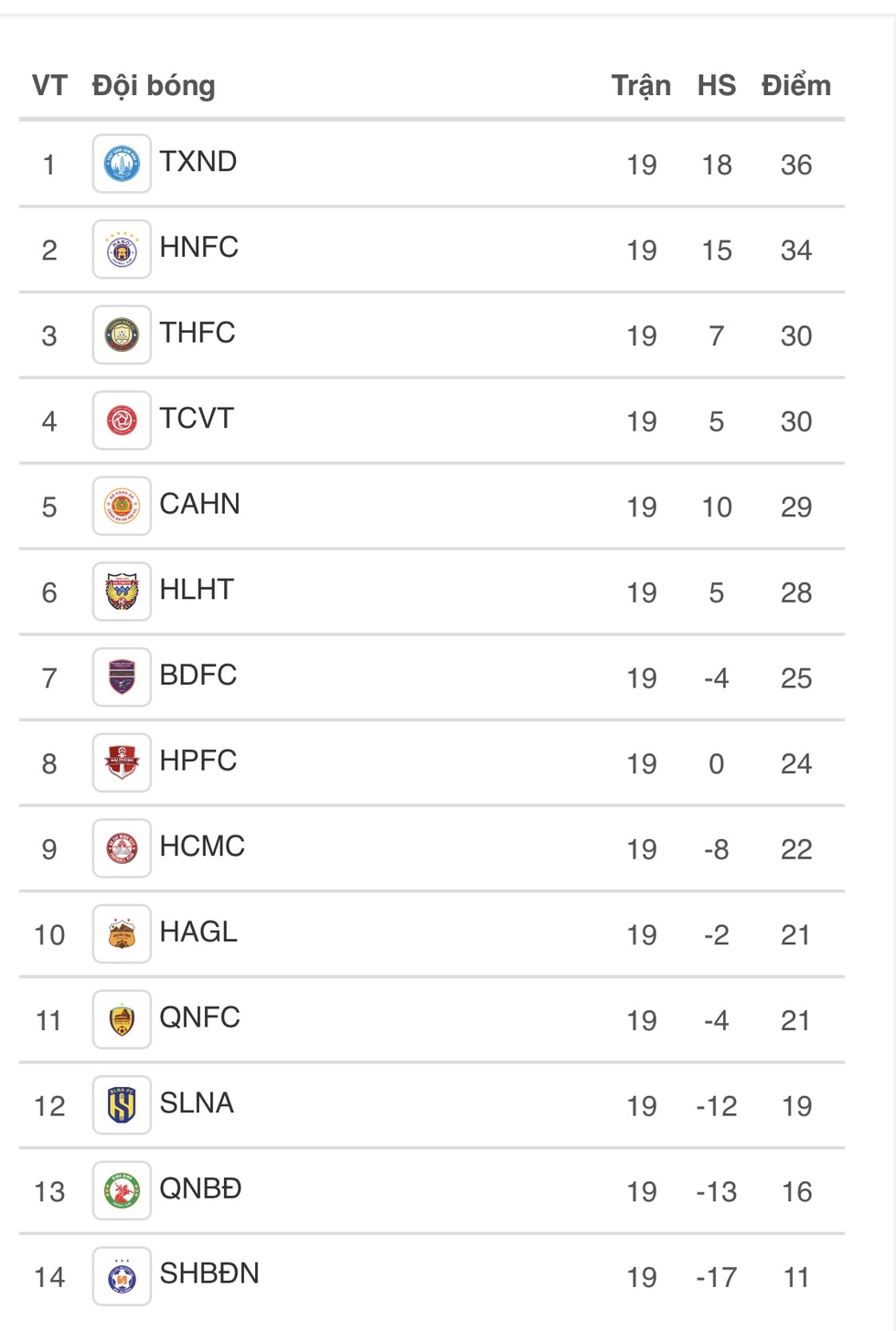Bảng xếp hạng V-League mới nhất: Ngôi đầu sắp đổi chủ, Đà Nẵng còn lâu mới buông xuôi- Ảnh 2.