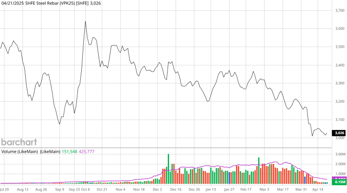 Steel price today 224 Mixed fluctuations