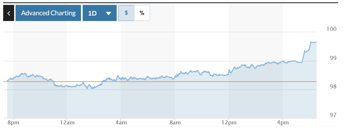 กราฟความผันผวนดัชนี DXY ในช่วง 24 ชั่วโมงที่ผ่านมา ภาพ: Marketwatch