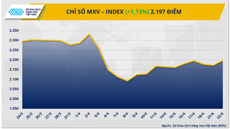 Giá ca cao vượt 9.300 USD/tấn, giá dầu thô đảo chiều tăng gần 2%- Ảnh 1.