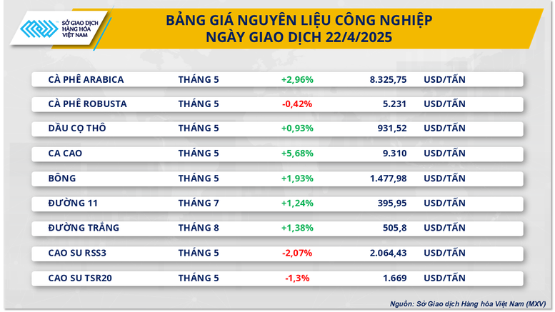 Giá ca cao vượt 9.300 USD/tấn, giá dầu thô đảo chiều tăng gần 2%- Ảnh 2.