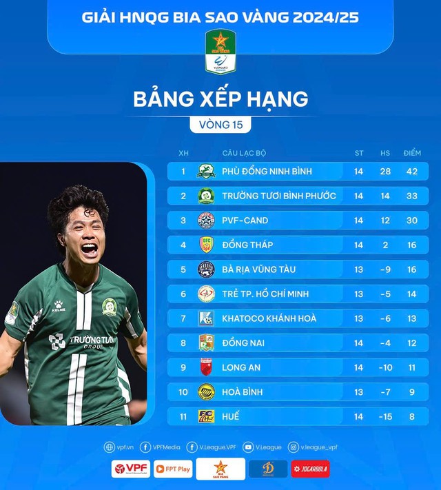 CLB Ninh Bình săn kỷ lục thế giới, Công Phượng lại thăng hoa: Giải hạng nhất cực đỉnh!- Ảnh 4.