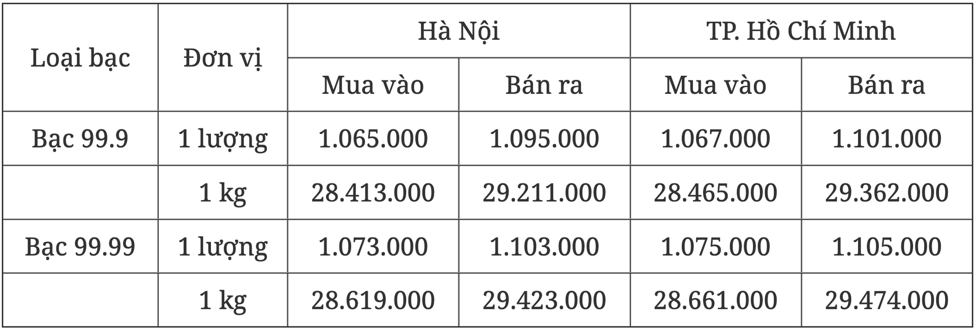 Giá bạc hôm nay 264 Biến động trái chiều