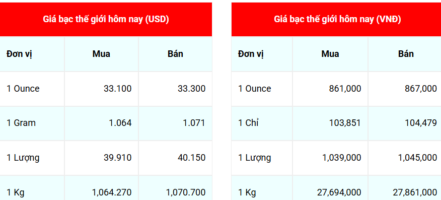 Giá bạc hôm nay 264 Biến động trái chiều