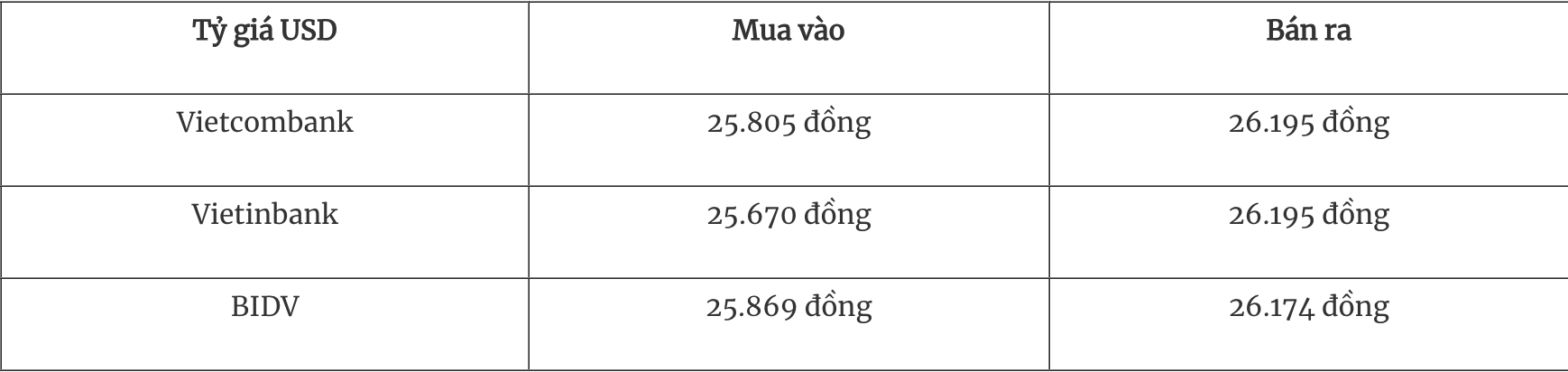 Tỷ giá ngoại tệ hôm nay 244 Đồng USD lấy lại đà tăng