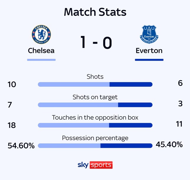 Chelsea chật vật thắng Everton, nuôi mộng dự Champions League ảnh 1