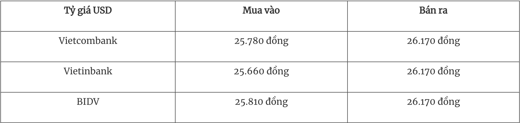 Tỷ giá ngoại tệ hôm nay 294 Đồng USD trong nước tăng thế giới giảm