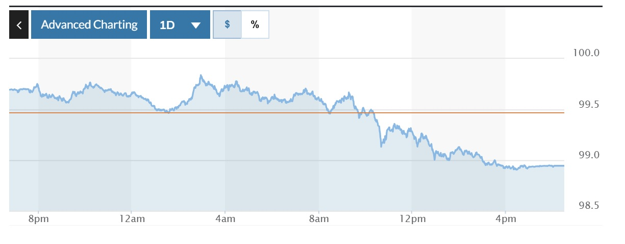  Biểu đồ biến động chỉ số DXY trong 24 giờ qua. Ảnh: Marketwatch