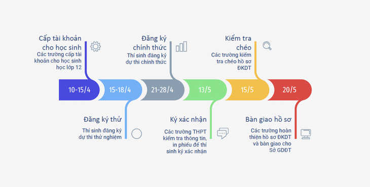 tốt nghiệp THPT - Ảnh 2.