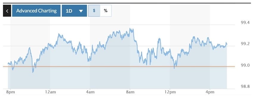 Biểu đồ biến động Chỉ số DXY trong 24 giờ qua. Ảnh: Marketwatch