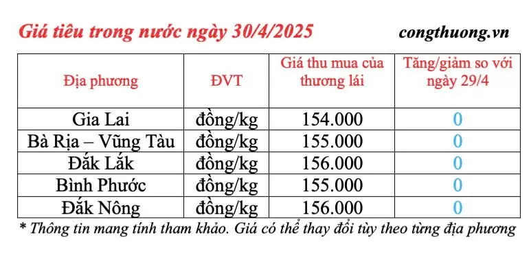 Dự báo giá tiêu trong nước ngày mai 1/5/2025, đi ngang