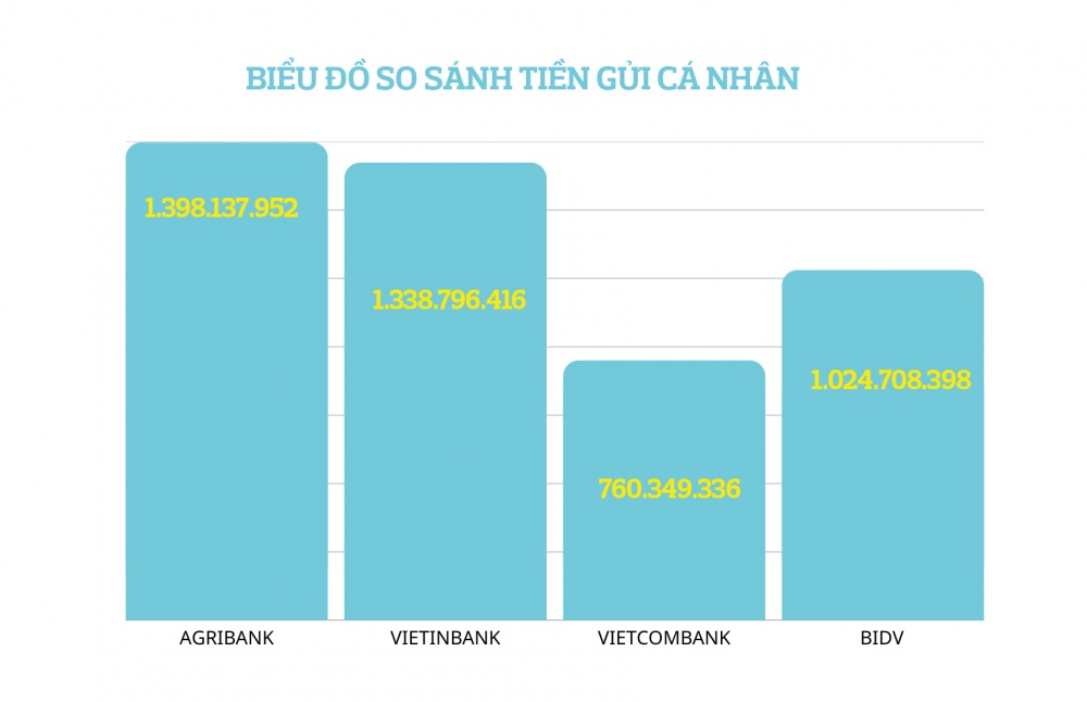Agribank continues to maintain its position as the bank with the most deposits in Vietnam.