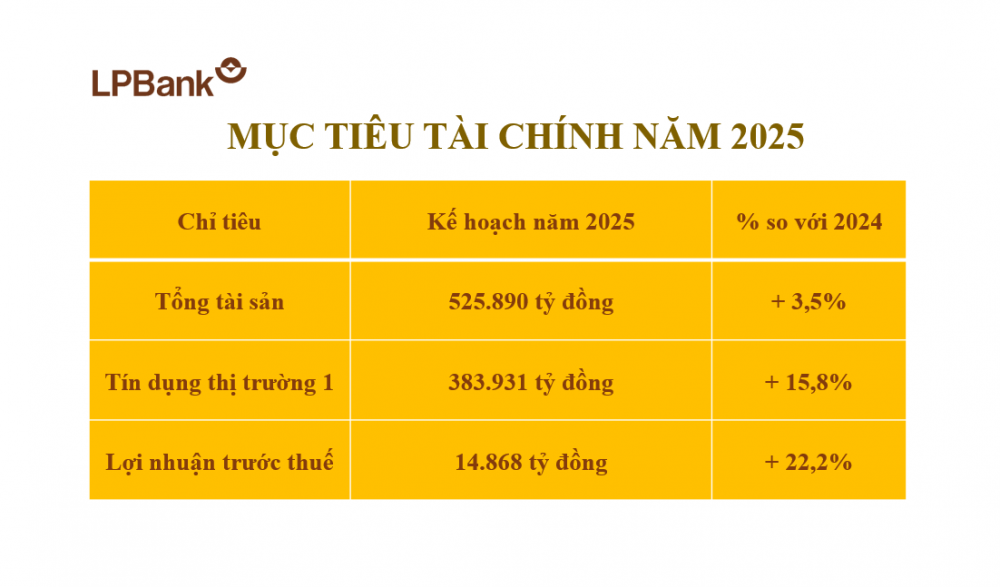 LPBank ប្រកាសឯកសារសម្រាប់កិច្ចប្រជុំទូទៅប្រចាំឆ្នាំ 2025 របស់ម្ចាស់ភាគហ៊ុន៖ គោលដៅសម្រាប់កំណើនដ៏រឹងមាំ និងភាគលាភជាសាច់ប្រាក់ 25%