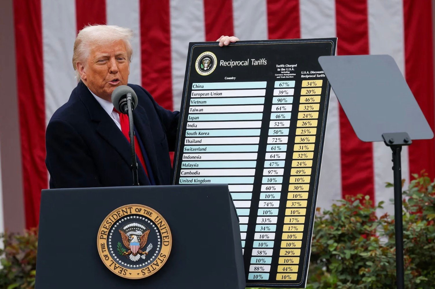 ប្រតិកម្ម​របស់​លោក Trump ចំពោះ​ភាព​ចលាចល​នៃ​ទីផ្សារ​បន្ទាប់​ពី​ព័ត៌មាន​ពន្ធដារ រូបថត ១