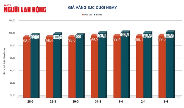 Giá vàng hôm nay, 4-4: Giảm sốc rồi tăng rất mạnh- Ảnh 2.